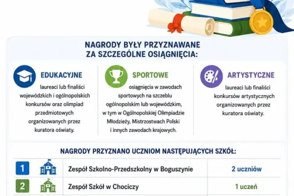 Nagrody Wójta Gminy Nowe Miasto nad Wartą przyznane – wyróżniono 11 uczniów