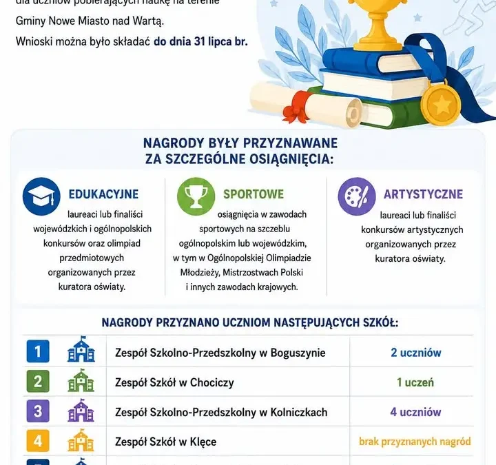 Nagrody Wójta Gminy Nowe Miasto nad Wartą przyznane – wyróżniono 11 uczniów