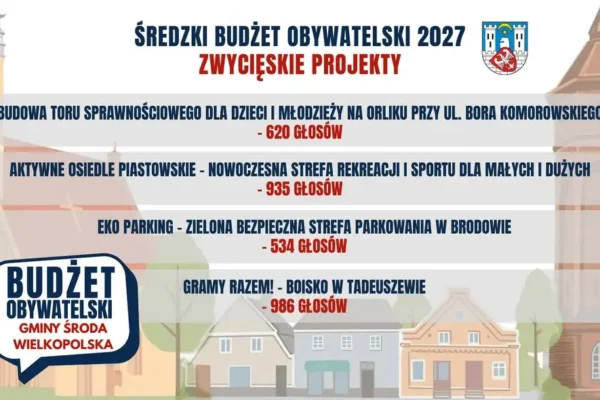 Średzki Budżet Obywatelski 2027: Znamy zwycięskie projekty!